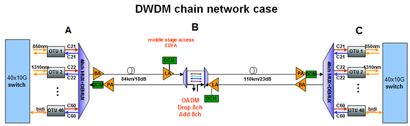  DWDM chain network solution