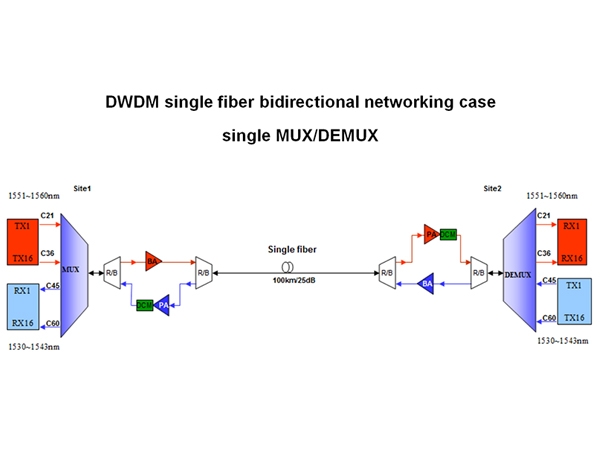 DWDM single fiber bidirectional networking case