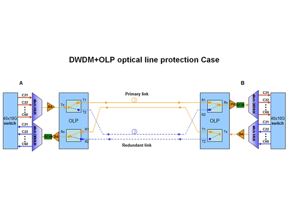 DWDM OLP optical line protection Case