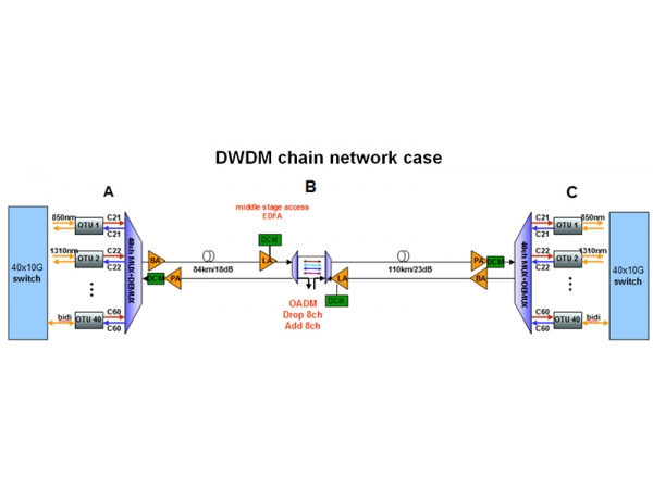 DWDM chain network Solution