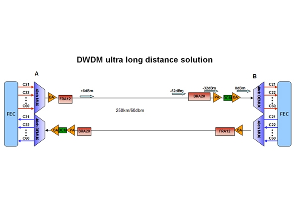 DWDM ultra long distance solution
