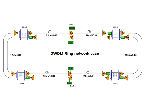 DWDM Ring network Solution