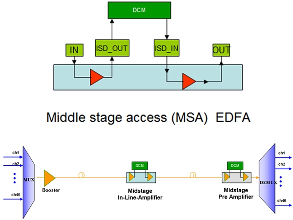 What is Middle Stage Access EDFA Optical Amplifier?