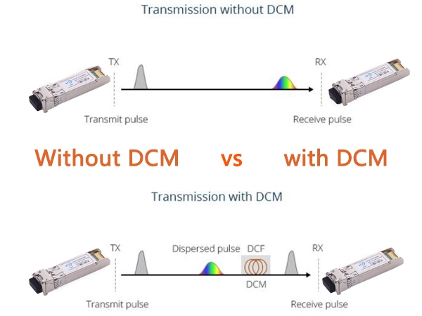 Why do I need DCM in DWDM link?
