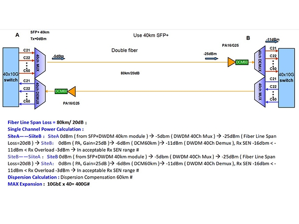 How to choose DCM in DWDM system solution?