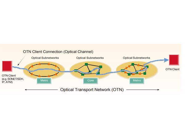 Qu‘est-ce que le réseau OTN—réseau de transport optique ?