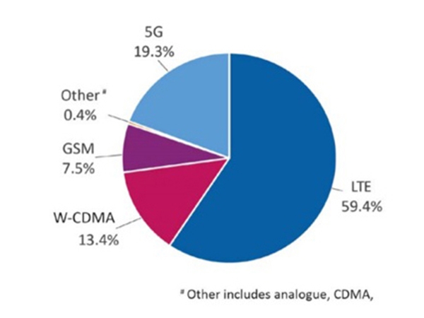 Global 5G users will exceed 2 billion in 2024