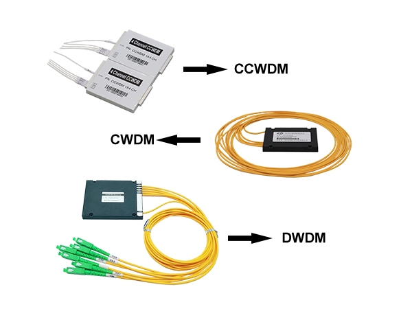 The Difference and Selection of CWDM, DWDM and CCWDM