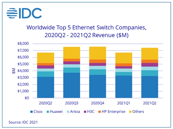 Who win Ethernet Switch Market in Q2 2021?