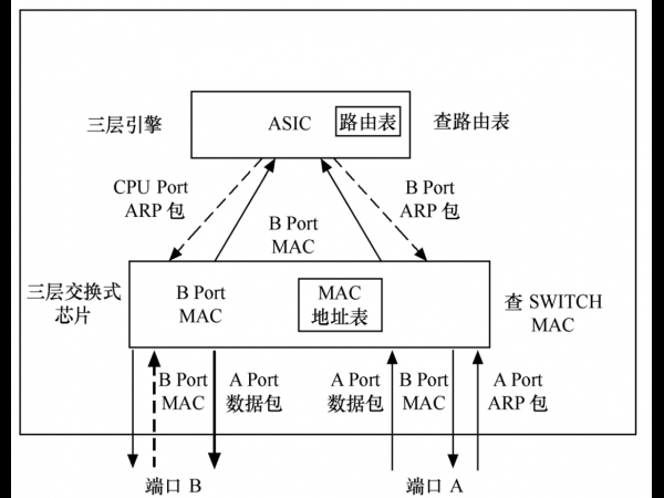 Working principle of layer 3 switch
