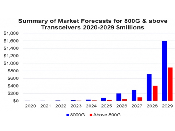 The market for 800G optical transceivers will reach $2.5 billion in 2029