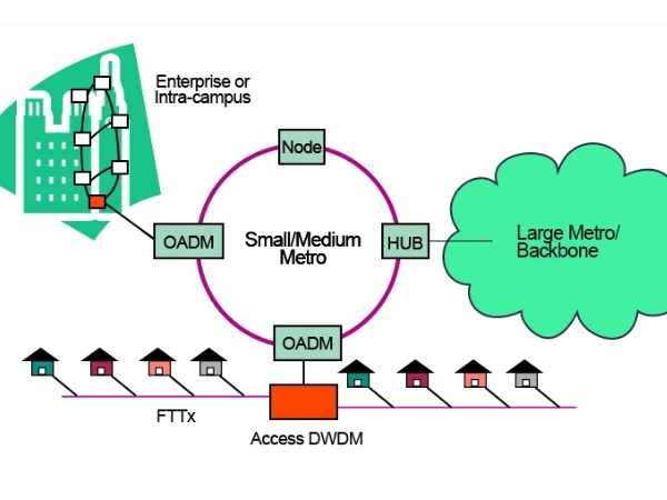 OADM (Optical Add-Drop Multiplexer)
