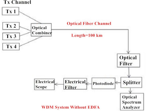 Quels sont les avantages des amplificateurs à fibre dopée à l‘erbium (edfa) pour les systèmes WDM?