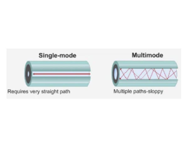 The different of single mode fiber and multimode fiber
