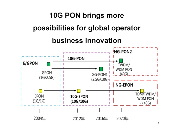 10g pon apporte plus de possibilités à l‘innovation commerciale des opérateurs du monde entier