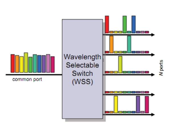 WHAT IS WAVELENGTH SELECTIVE SWITCH–WSS?