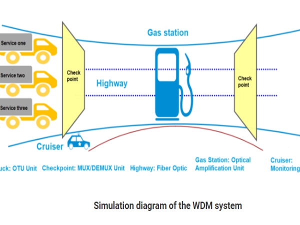 WDM/OTN: Large-capacity transmission technology of network data