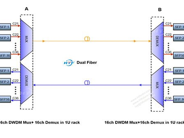 How 16ch DWDM Mux Demux Dual Fiber Connect?