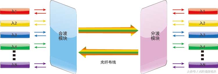 Working Diagram of WDM Device for Optical Fibre Communication