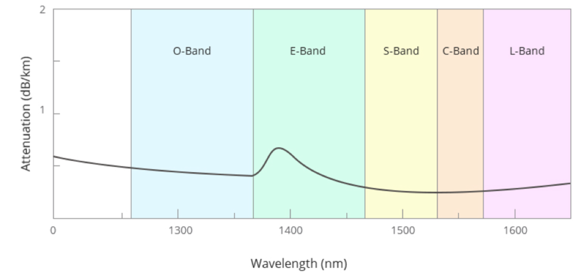 Optical Fiber Attenuation & Wavelength Diagram
