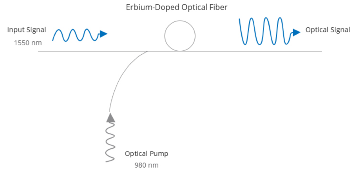 Working Principle of Erbium-Doped Fiber Amplifier (EDFA)