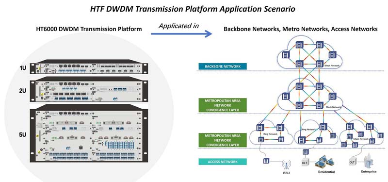 The HTF HT6000 Series 5U 20-Slot Transmission Platform 