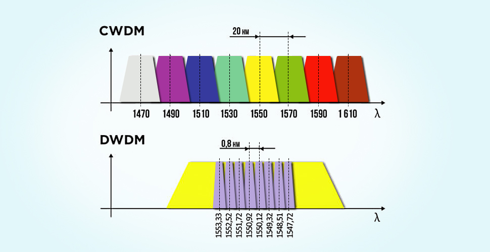 CWDM vs DWDM: Channel Spacing