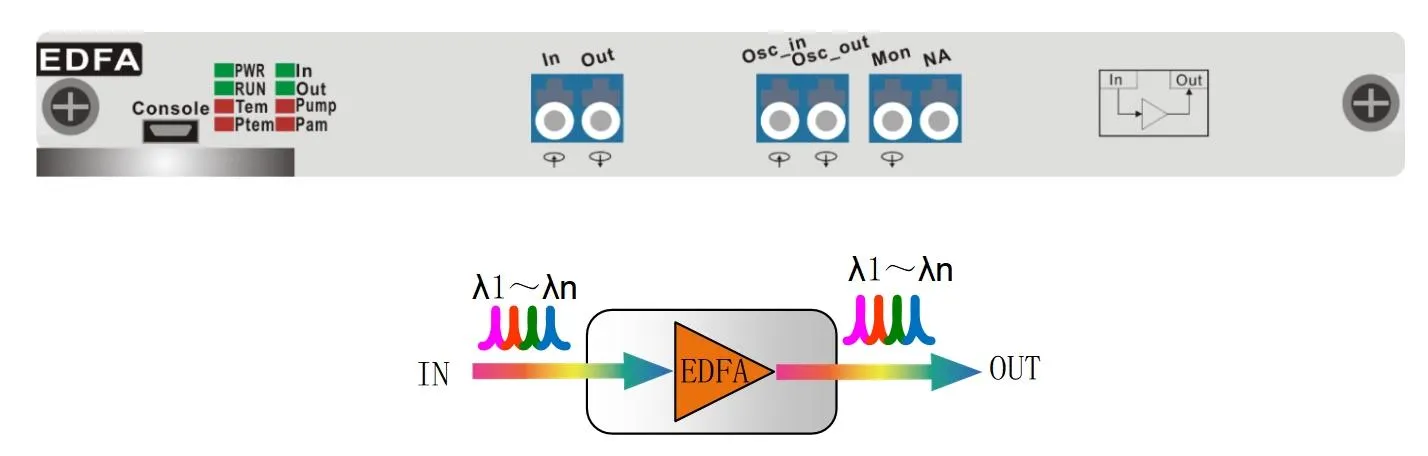 EDFAs are the most common type of amplifier used in DWDM networks