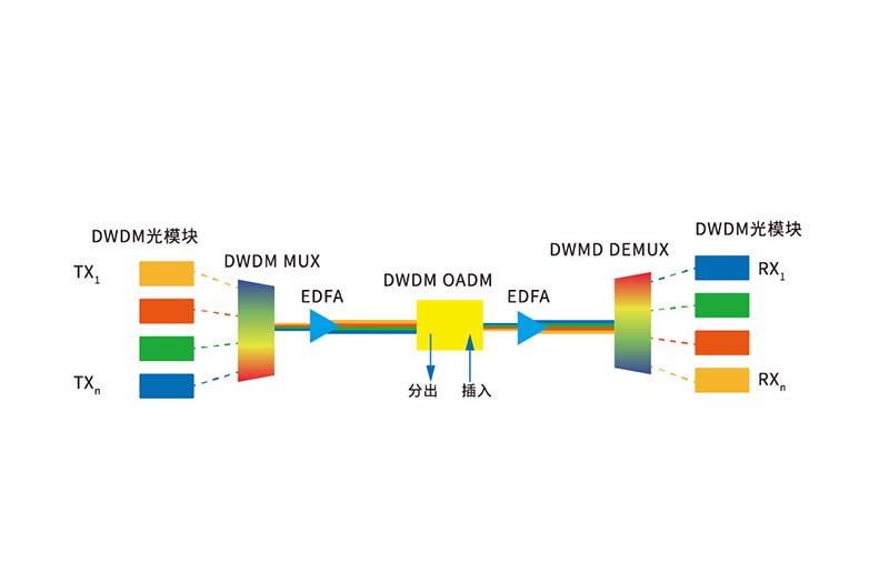 Key Components and Functions of DWDM Systems