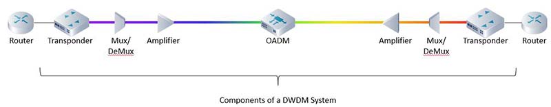 components of a traditional DWDM system 