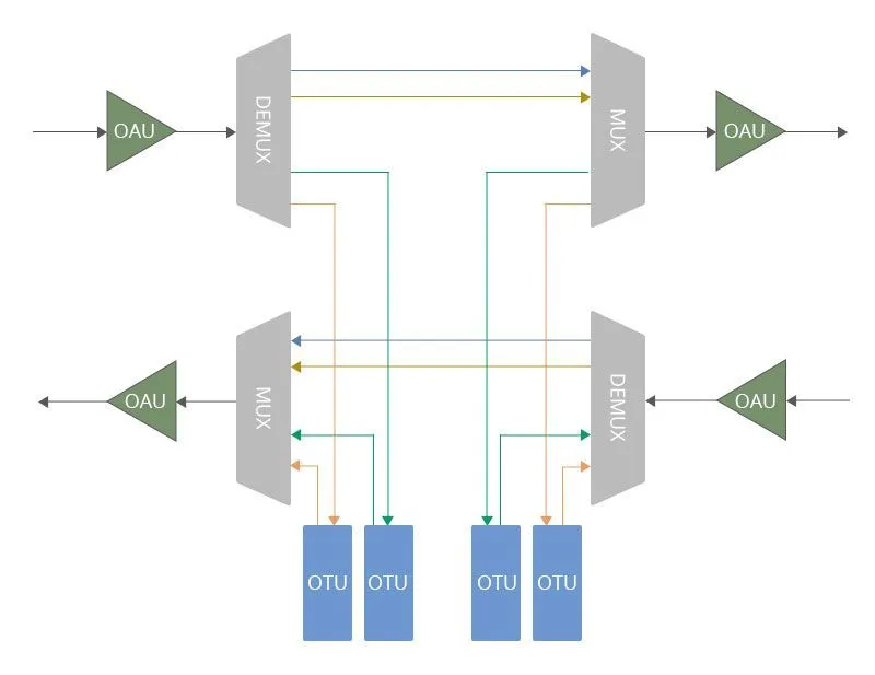 FOADM vs. ROADM: Best Fit for DWDM Networks