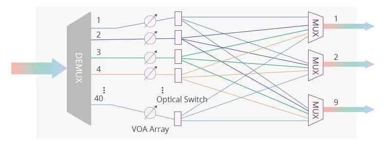 FOADM vs. ROADM: Best Fit for DWDM Networks