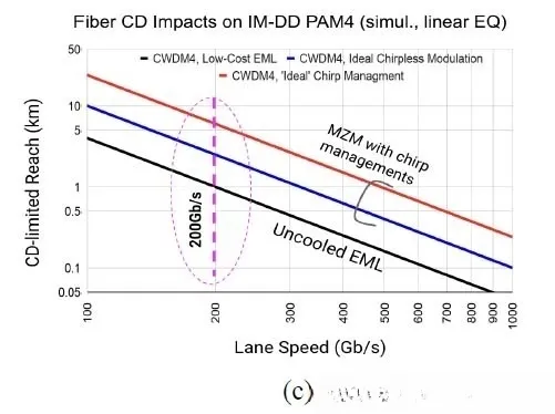 Fiber Optic Communication Transmission Details
