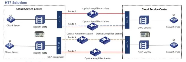 HTF DWDM Work Path