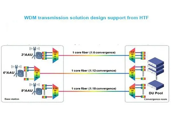 WDM working diagram