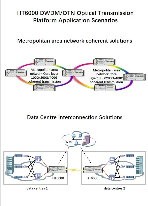 HT6000 designed for DWDM platforms 