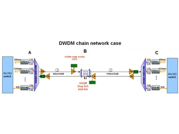 DWDM chain network case