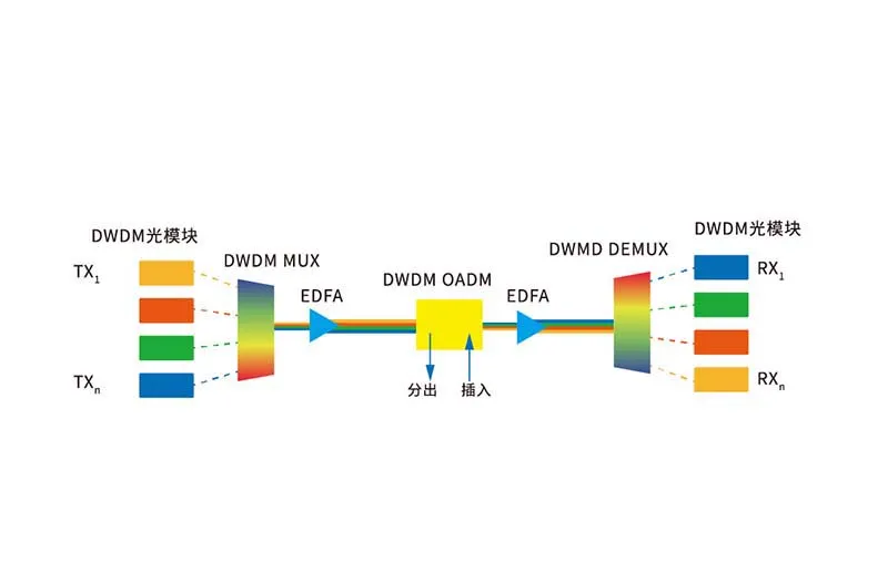 How DWDM systems work