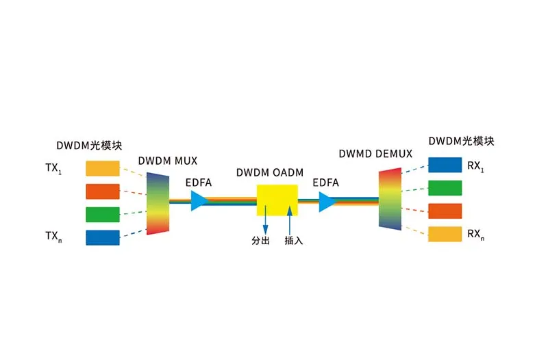 DWDM principle of operation