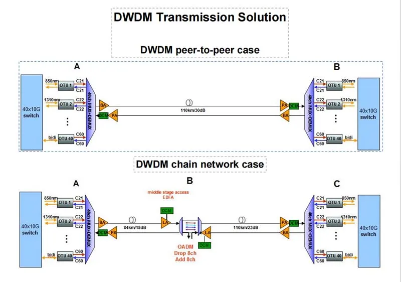 DWDM system