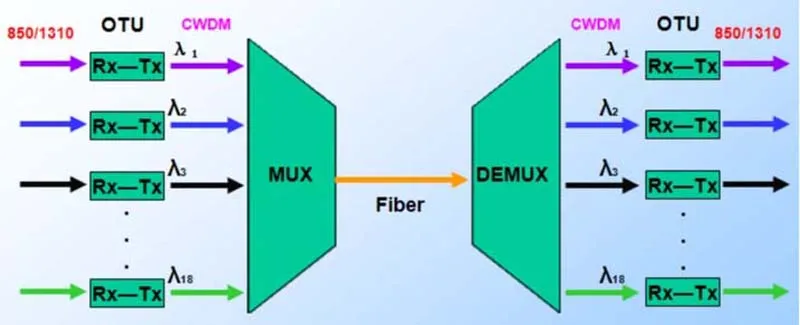 CWDM technology
