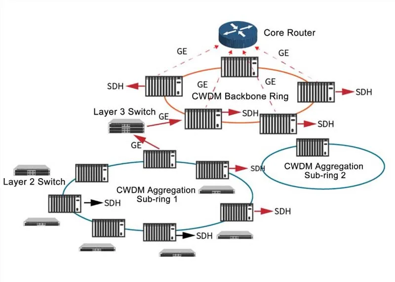 CWDM technology