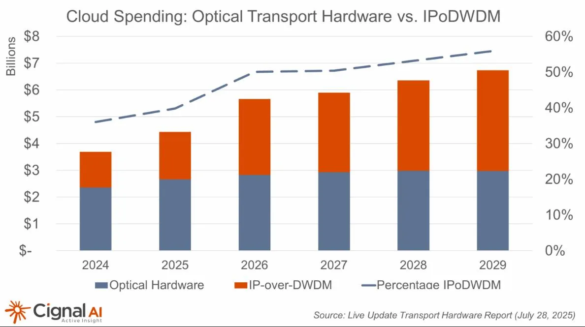 Coherent Optical Modules