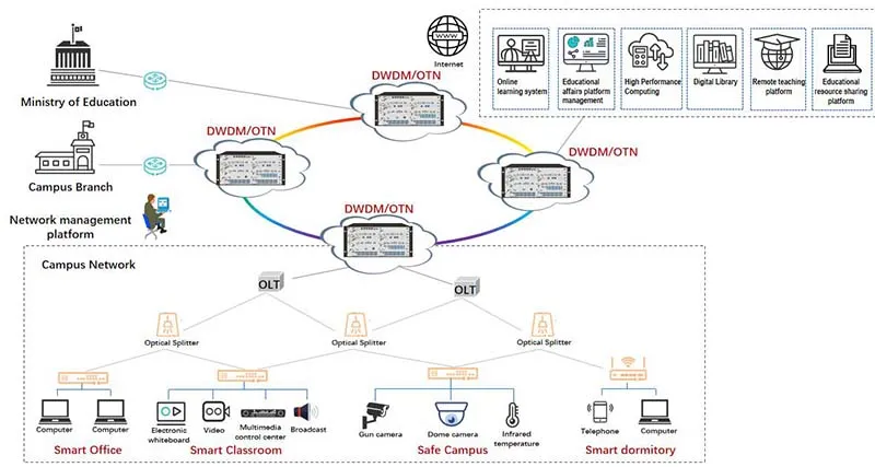 DWDM technology