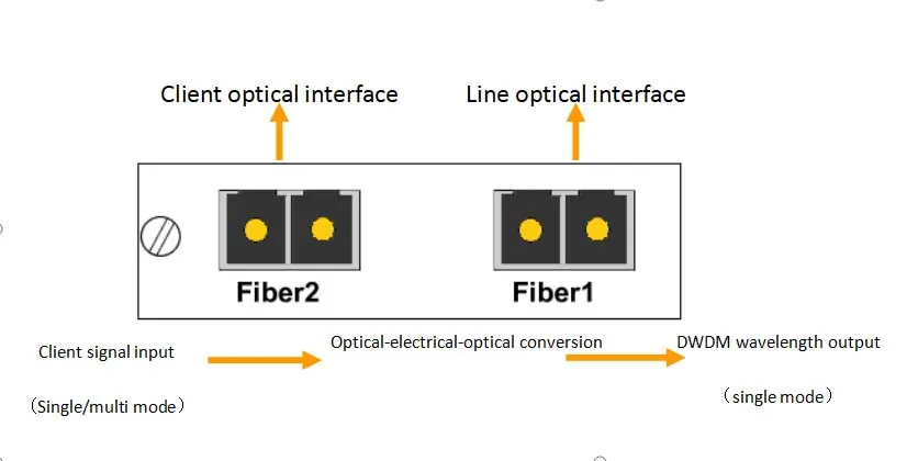 OTU, Optical Transponder Unit