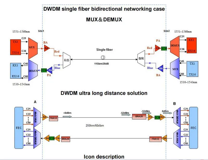 DWDM Industry