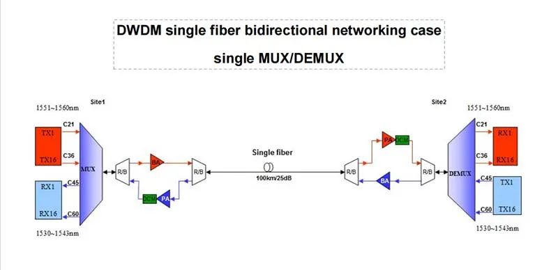 DWDM technology