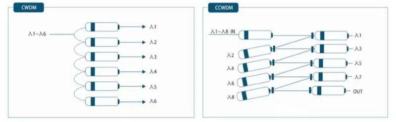 CCWDM Multiplexer