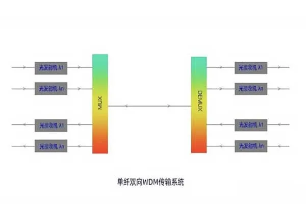 WDM technology for AI-Driven High-Speed Networks