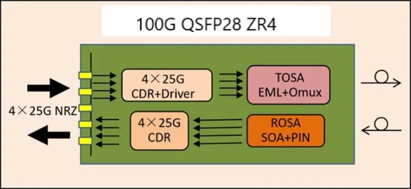 100G QSFP28 ZR4